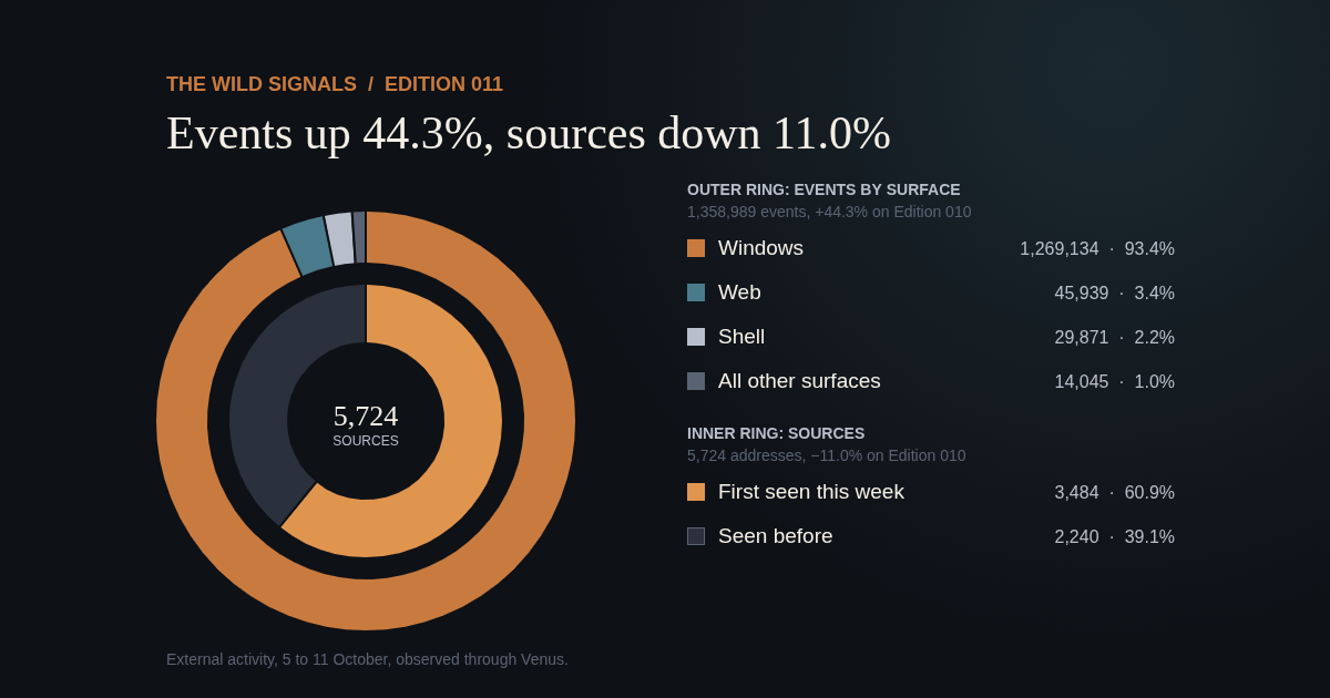 Two concentric donuts. Outer ring: external events by surface, Windows 93.4%, Web 3.4%, Shell 2.2%, other 1.0%. Inner ring: sources, 60.9% first seen this week and 39.1% seen before.