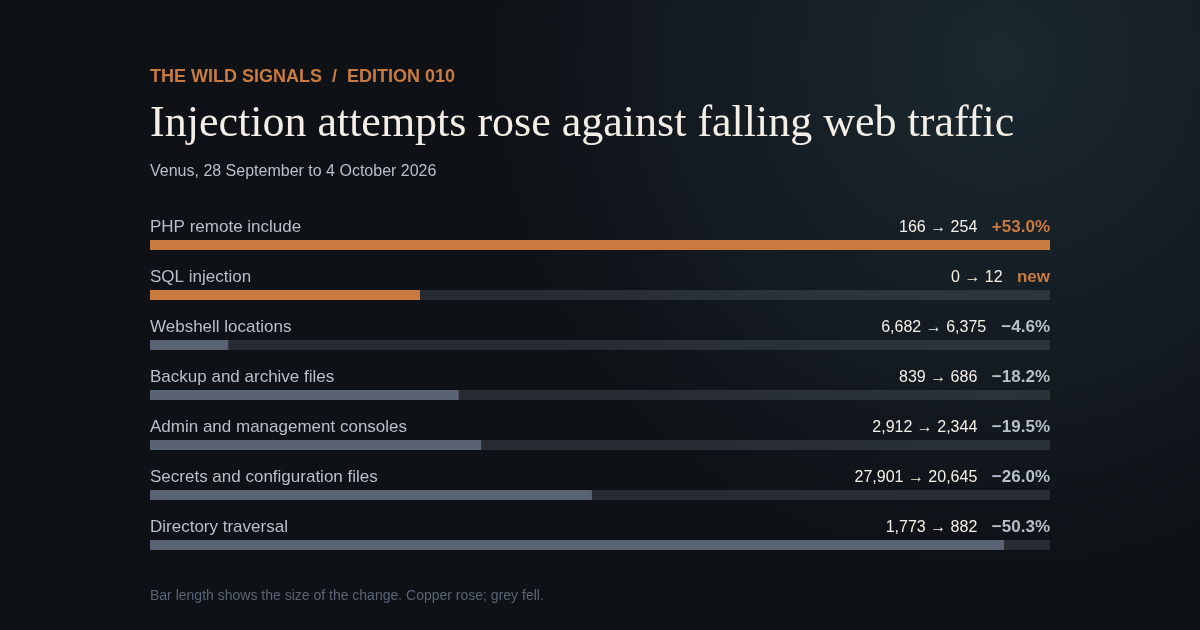 Bar chart: PHP remote include up 53.0% and SQL injection returning, while five other categories fell.